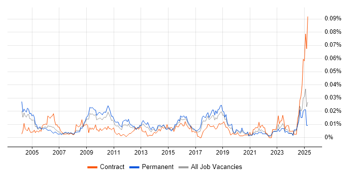 Job vacancy trend for Security Auditor in the UK excluding London Job vacancy trend for Security Auditor in the UK excluding London