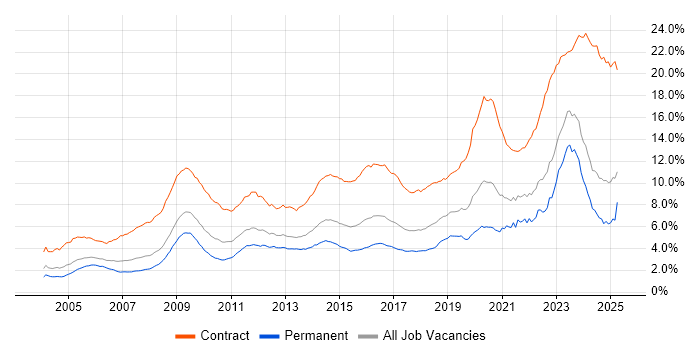 Job vacancy trend for Security Cleared in the UK excluding London Job vacancy trend for Security Cleared in the UK excluding London