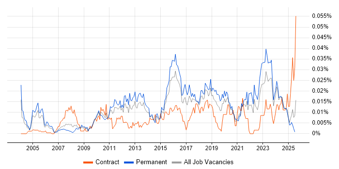 Job vacancy trend for Security Compliance Analyst in the UK excluding London Job vacancy trend for Security Compliance Analyst in the UK excluding London