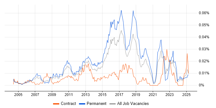 Job vacancy trend for Security Compliance Manager in the UK excluding London Job vacancy trend for Security Compliance Manager in the UK excluding London