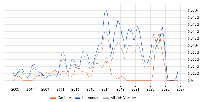 Security Compliance Officer job vacancy trend in the UK excluding London