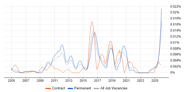 Security Compliance Specialist job vacancy trend in the UK excluding London