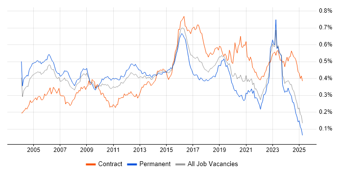 Job vacancy trend for Security Consultant in the UK excluding London Job vacancy trend for Security Consultant in the UK excluding London