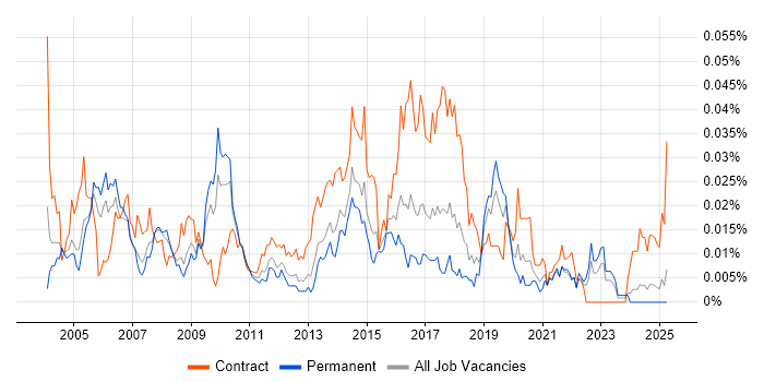 Job vacancy trend for Security Designer in the UK excluding London Job vacancy trend for Security Designer in the UK excluding London