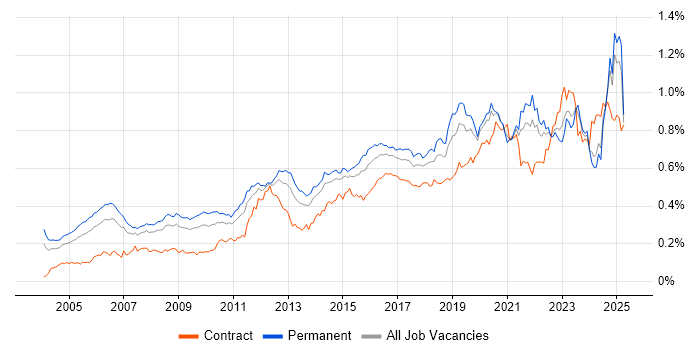 Job vacancy trend for Security Engineer in the UK excluding London