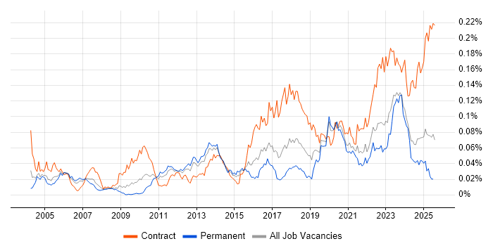 Job vacancy trend for Security Hardening in the UK excluding London Job vacancy trend for Security Hardening in the UK excluding London