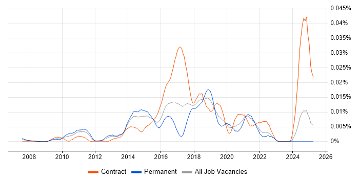 Job vacancy trend for Security Incident Analyst in the UK excluding London Job vacancy trend for Security Incident Analyst in the UK excluding London