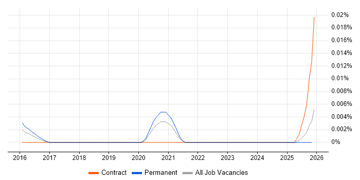 Security Incident Officer job vacancy trend in the UK excluding London