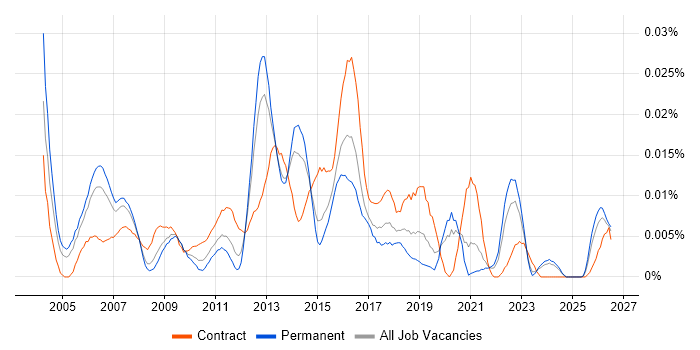 Security Management Consultant job vacancy trend in the UK excluding London