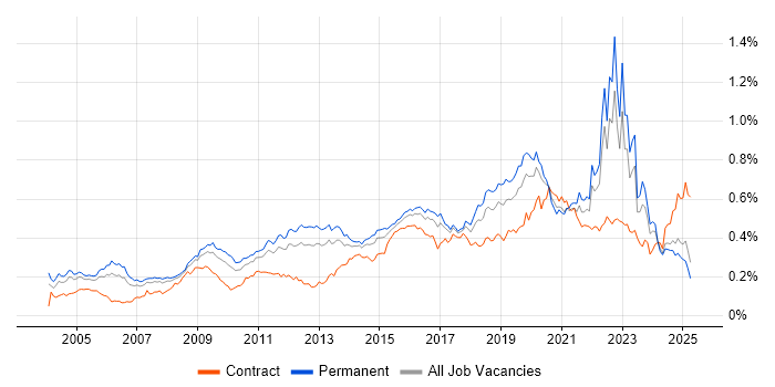 Job vacancy trend for Security Management in the UK excluding London Job vacancy trend for Security Management in the UK excluding London
