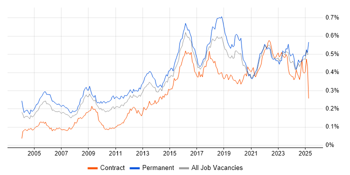 Job vacancy trend for Security Manager in the UK excluding London Job vacancy trend for Security Manager in the UK excluding London