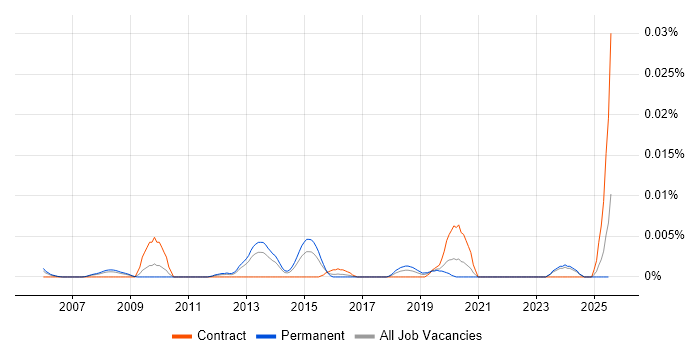 Job vacancy trend for Security Monitoring Specialist in the UK excluding London Job vacancy trend for Security Monitoring Specialist in the UK excluding London