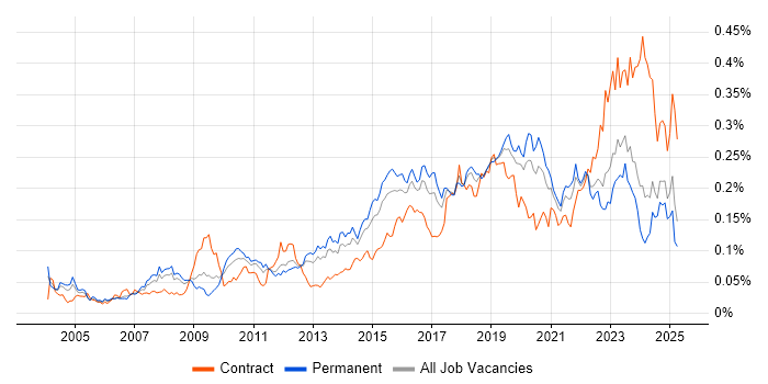 Job vacancy trend for Security Monitoring in the UK excluding London Job vacancy trend for Security Monitoring in the UK excluding London