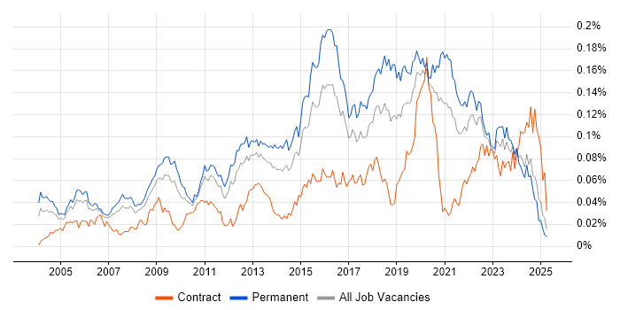 Job vacancy trend for Security Officer in the UK excluding London Job vacancy trend for Security Officer in the UK excluding London
