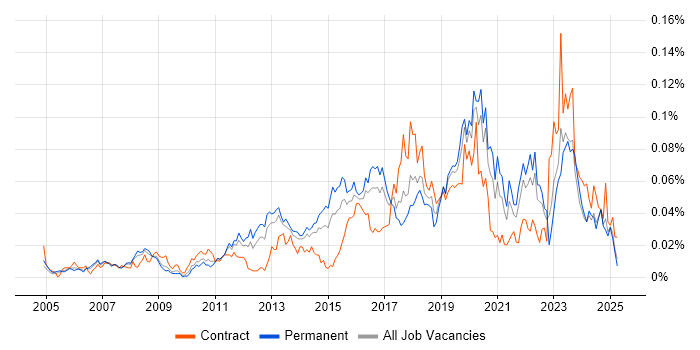 Job vacancy trend for Security Operations Analyst in the UK excluding London