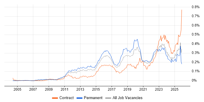 Security Operations Centre job vacancy trend in the UK excluding London