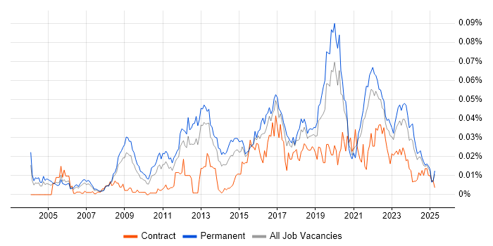 Job vacancy trend for Security Operations Manager in the UK excluding London