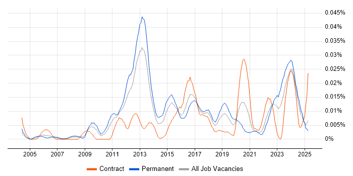 Job vacancy trend for Security Operations Specialist in the UK excluding London Job vacancy trend for Security Operations Specialist in the UK excluding London