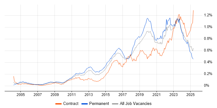 Job vacancy trend for Security Operations in the UK excluding London Job vacancy trend for Security Operations in the UK excluding London