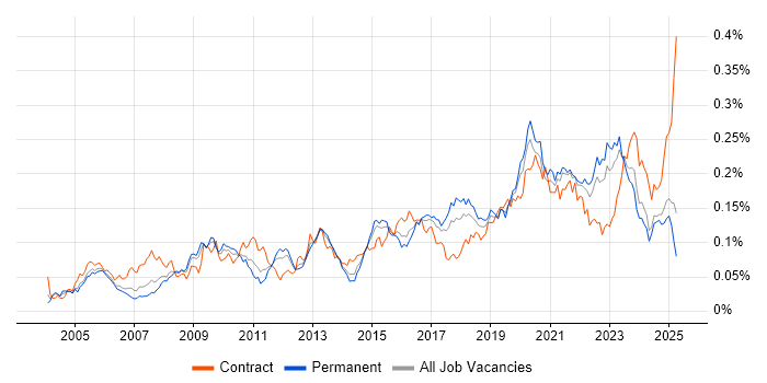 Job vacancy trend for Security Patching in the UK excluding London Job vacancy trend for Security Patching in the UK excluding London