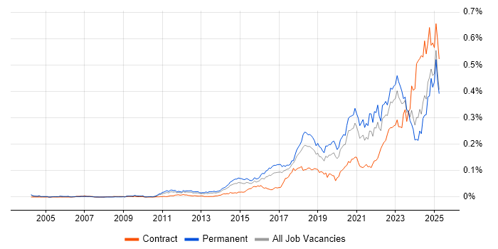 Job vacancy trend for Security Posture in the UK excluding London Job vacancy trend for Security Posture in the UK excluding London