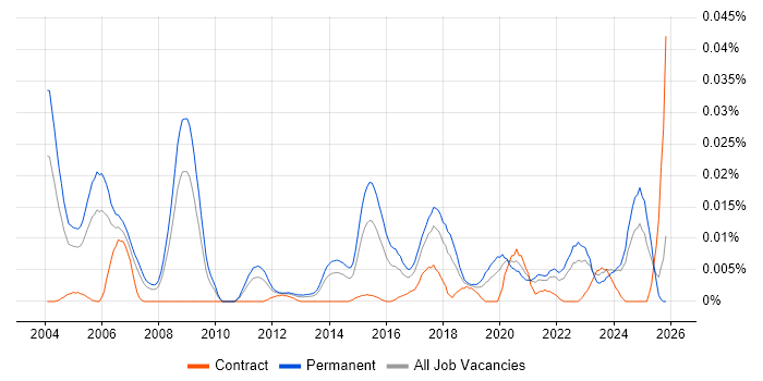 Security Product Manager job vacancy trend in the UK excluding London