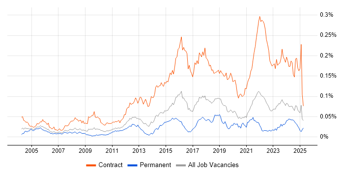 Job vacancy trend for Security Project Manager in the UK excluding London Job vacancy trend for Security Project Manager in the UK excluding London
