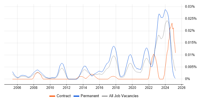 Job vacancy trend for Security Researcher in the UK excluding London Job vacancy trend for Security Researcher in the UK excluding London
