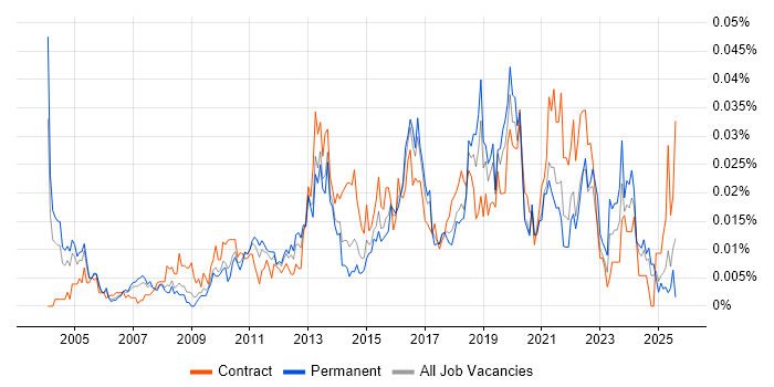 Job vacancy trend for Security Risk Analyst in the UK excluding London