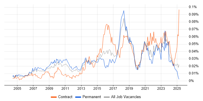 Job vacancy trend for Security Solutions Architect in the UK excluding London