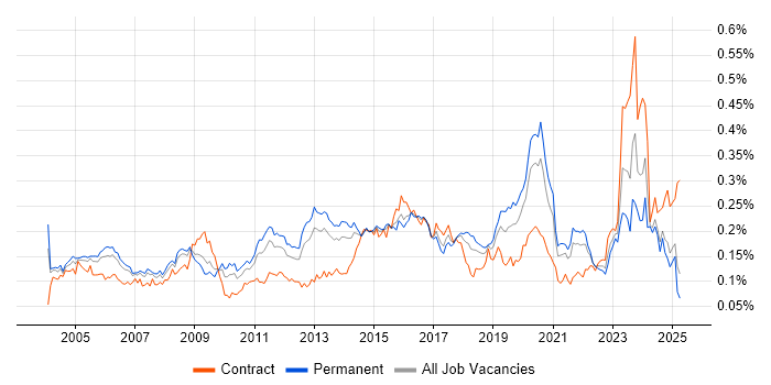 Job vacancy trend for Security Specialist in the UK excluding London Job vacancy trend for Security Specialist in the UK excluding London