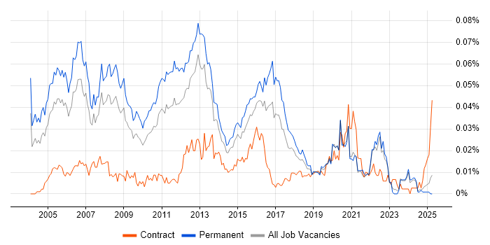 Job vacancy trend for Security Support Engineer in the UK excluding London Job vacancy trend for Security Support Engineer in the UK excluding London