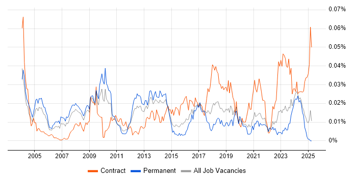 Job vacancy trend for Security Technical Architect in the UK excluding London