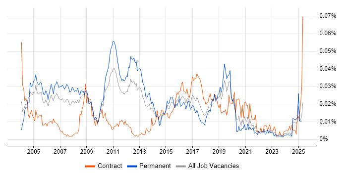 Job vacancy trend for Security Technical Consultant in the UK excluding London