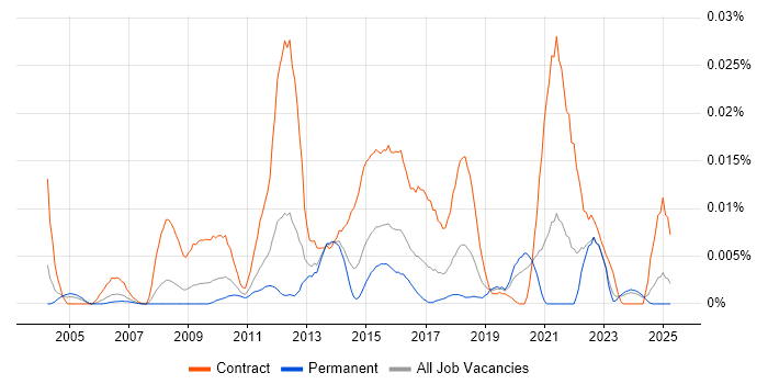 Job vacancy trend for Security Test Manager in the UK excluding London Job vacancy trend for Security Test Manager in the UK excluding London