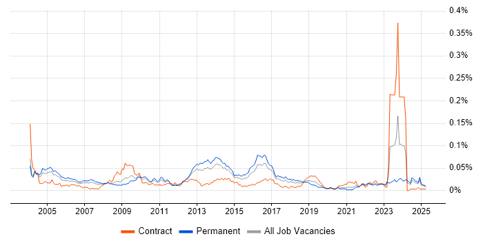 Job vacancy trend for Security Tester in the UK excluding London Job vacancy trend for Security Tester in the UK excluding London