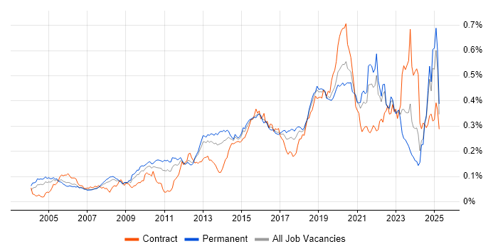 Job vacancy trend for Security Testing in the UK excluding London Job vacancy trend for Security Testing in the UK excluding London