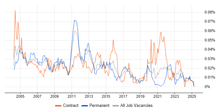 Job vacancy trend for sed in the UK excluding London