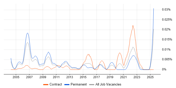Job vacancy trend for Segmentation Analysis in the UK excluding London Job vacancy trend for Segmentation Analysis in the UK excluding London