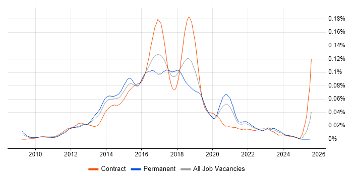 Job vacancy trend for Selenium Automation Tester in the UK excluding London