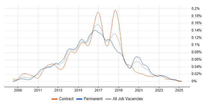 Job vacancy trend for Selenium Tester in the UK excluding London Job vacancy trend for Selenium Tester in the UK excluding London