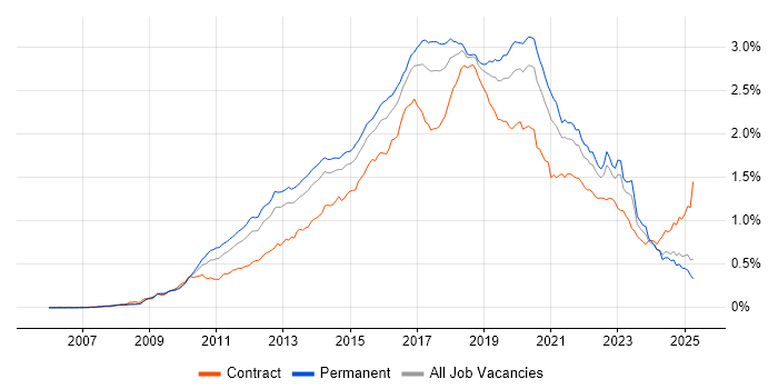 Job vacancy trend for Selenium in the UK excluding London Job vacancy trend for Selenium in the UK excluding London