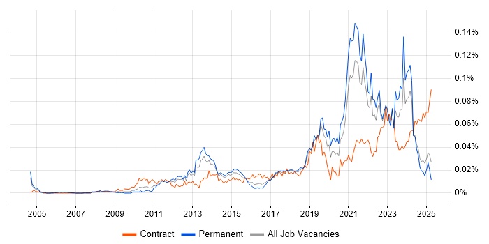 Job vacancy trend for Self-Awareness in the UK excluding London Job vacancy trend for Self-Awareness in the UK excluding London