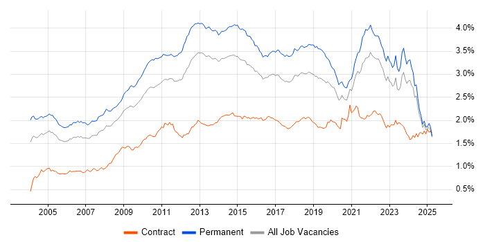 Job vacancy trend for Self-Motivation in the UK excluding London Job vacancy trend for Self-Motivation in the UK excluding London