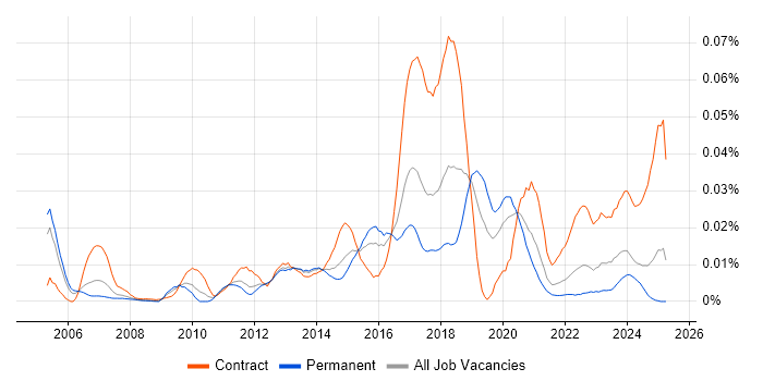 Job vacancy trend for SELinux in the UK excluding London