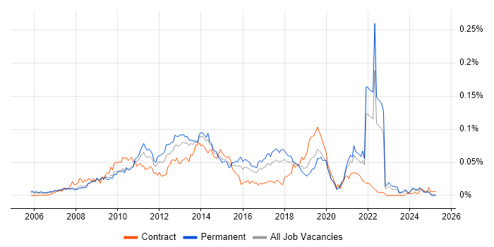 Job vacancy trend for Semantic HTML in the UK excluding London Job vacancy trend for Semantic HTML in the UK excluding London