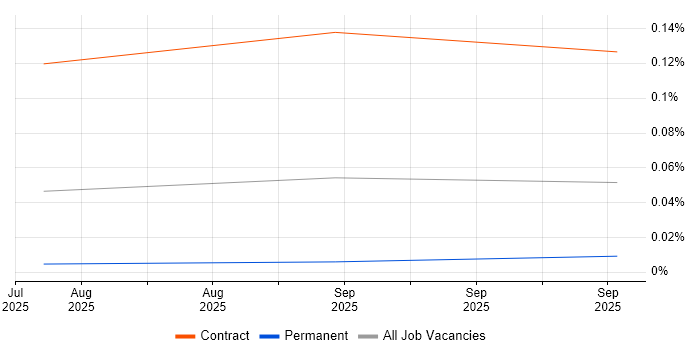 Semantic Kernel job vacancy trend in the UK excluding London
