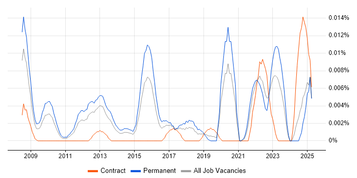 Job vacancy trend for Semantic Search in the UK excluding London Job vacancy trend for Semantic Search in the UK excluding London