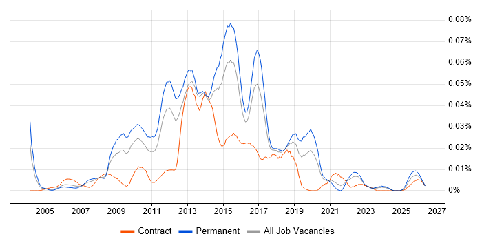 Semantic Web job vacancy trend in the UK excluding London