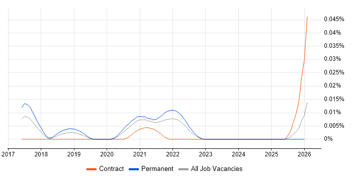 Semaphore job vacancy trend in the UK excluding London